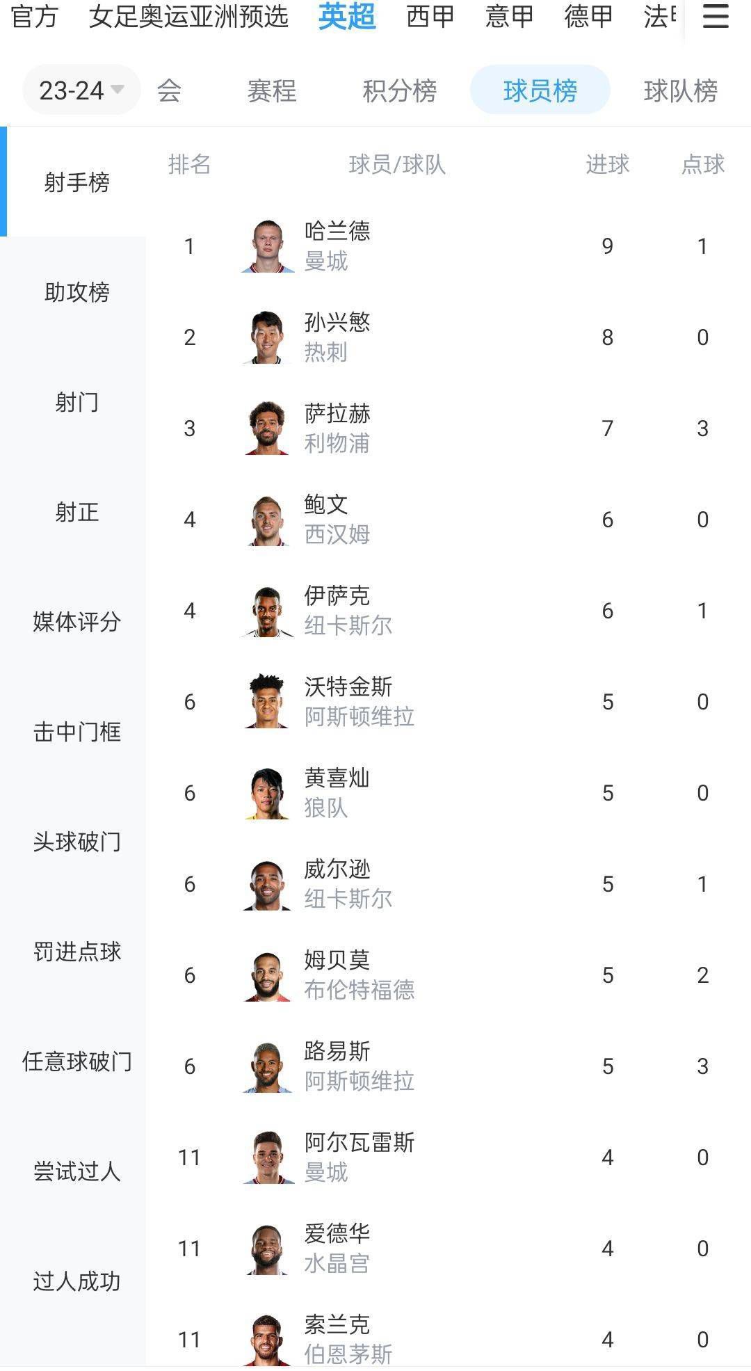 第76分钟，姆巴佩单刀球破门，但这球VAR介入，姆巴佩越位在先，进球无效。